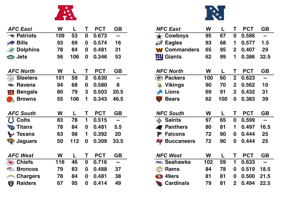 NFL Standings 2024