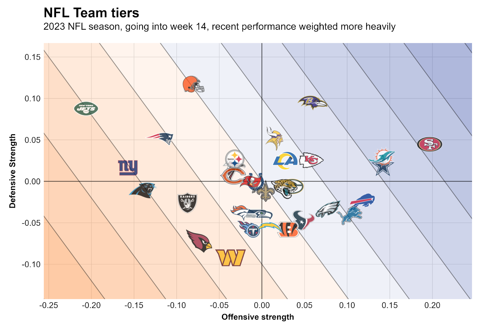 NFL Team Analysis