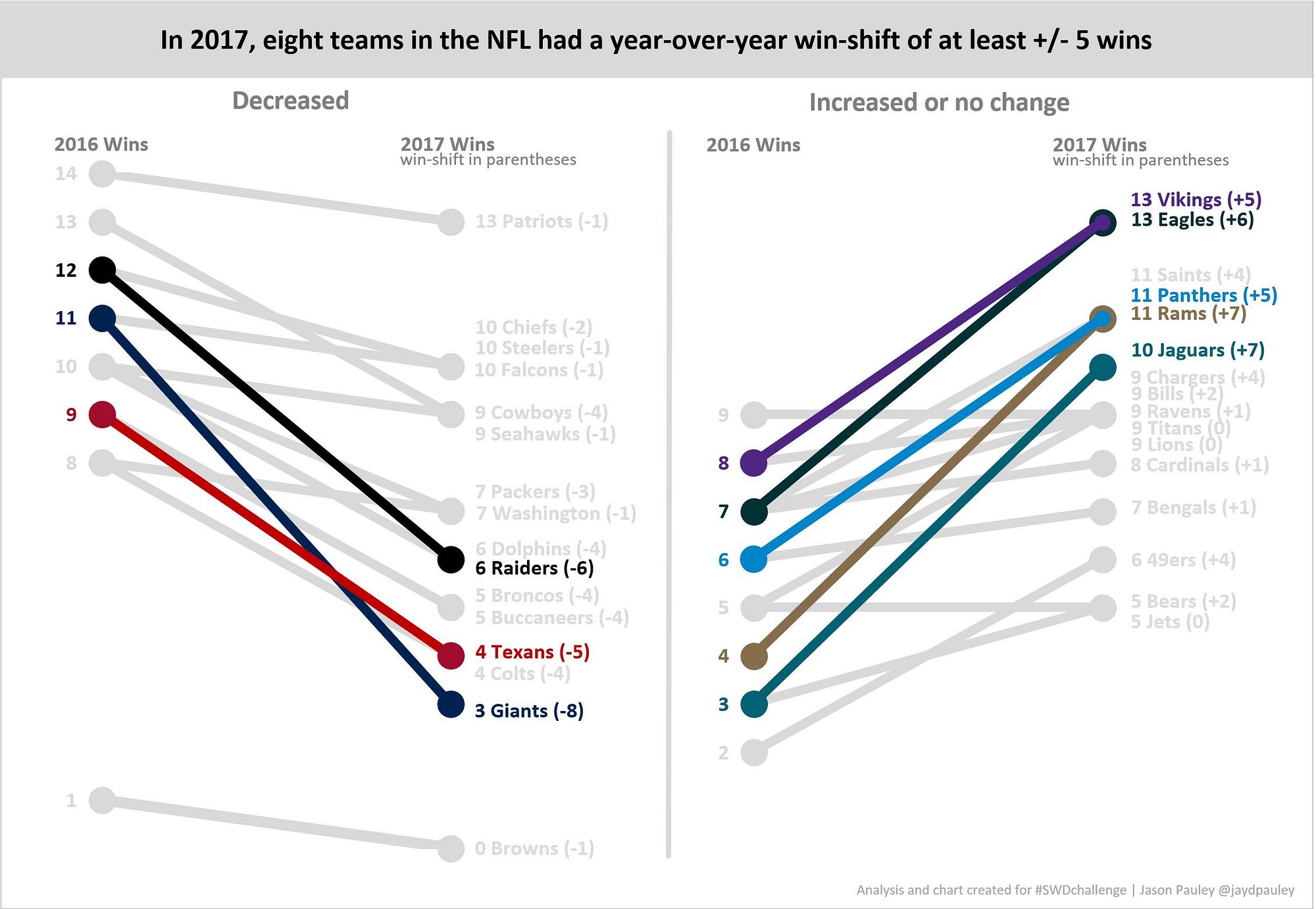 NFL Teams Dynamics Shifting Records