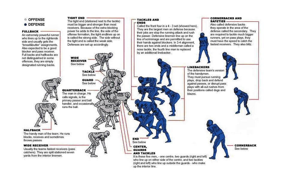 American Football Offensive Positions