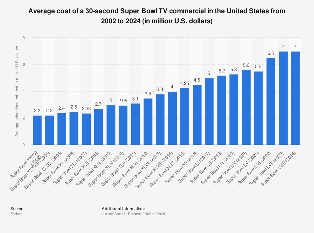 Super Bowl Commercial Stats